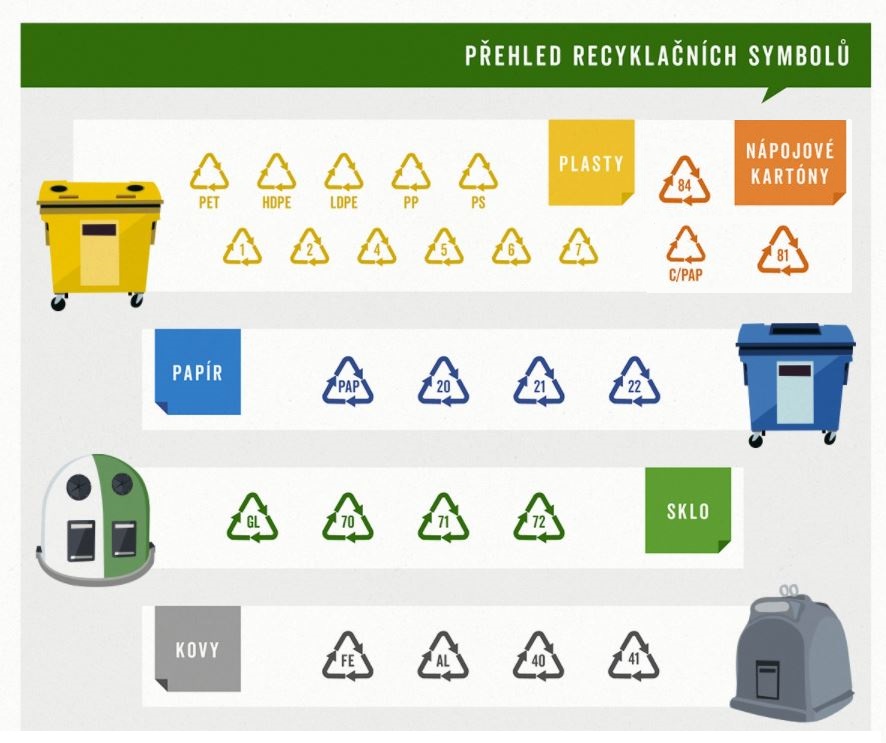 Prehled-recyklacnich-symbolu